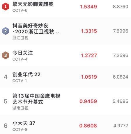 收视方面|金鹰节不灵了收视被浙江卫视超越,王耀庆带乐华七子大跳一剪梅