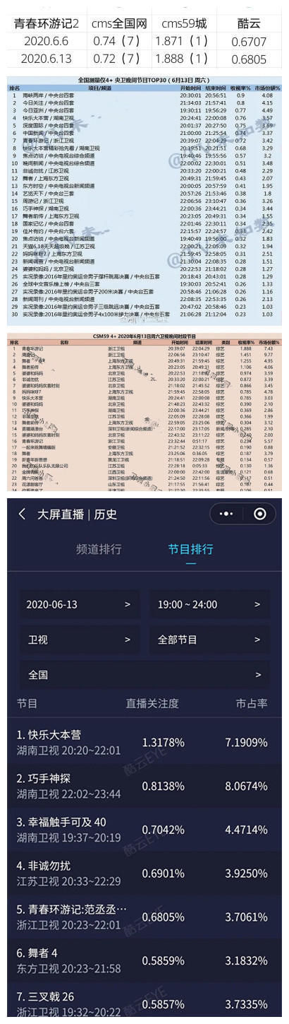  焦点|别再说肖战镜头全被剪了《青春环游记2》没有肖战，原因有2点