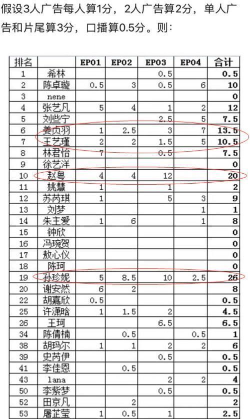  广告|《创3》中插广告数量排名赵粤第二姜贞羽第三，陈卓璇这次打脸了