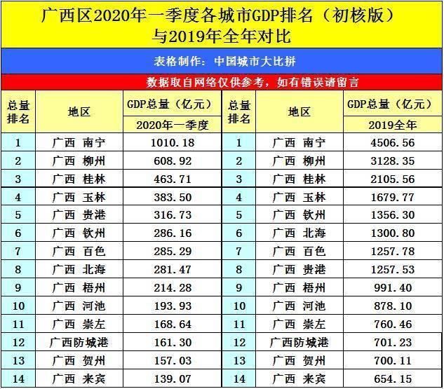 出炉|山西太原与广西南宁的2020年一季度GDP出炉，两者成绩如何