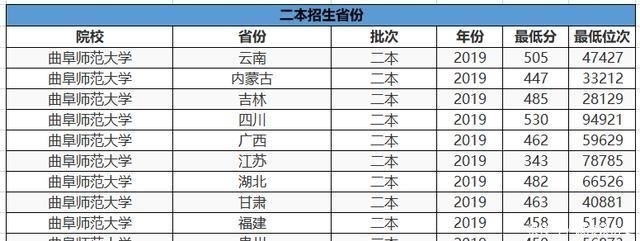 曲阜师范|录取分数不高,就业率却极高的2所师范大学,中等生不容错过