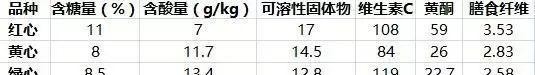 选择|红、黄、绿三种猕猴桃哪种最营养好吃看了这张表你就知道选谁了