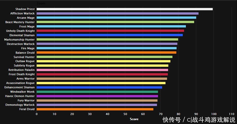 版本|魔兽世界:版本前夕牧师“咸鱼翻身”,三系登顶,暗牧迎来巅峰时刻