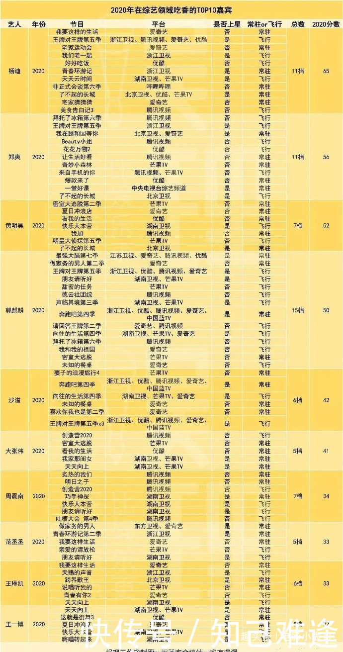 可惜|最受欢迎的综艺明星出炉,郑爽和沙溢也上榜,可惜两人变综艺咖了