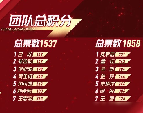 霏霏|《浪姐》个人舞台排名王霏霏第2,孟佳第3,第1名意料之外