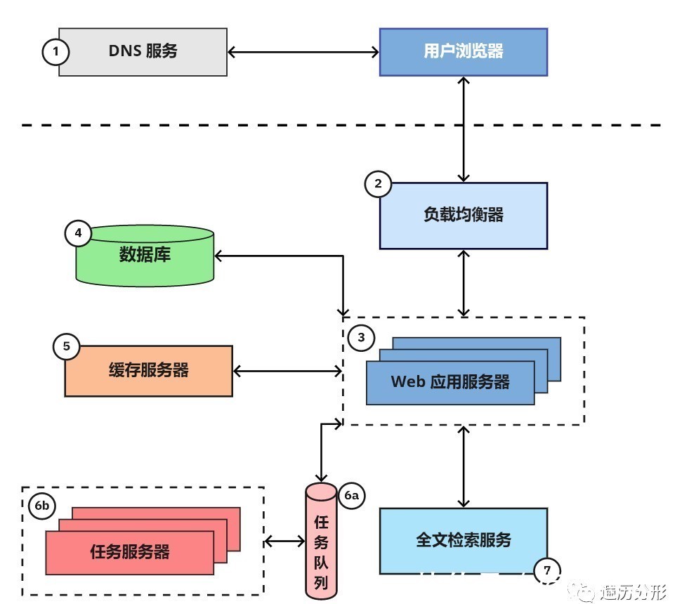  分享|经验分享：资深架构师教你什么是网络应用架构？