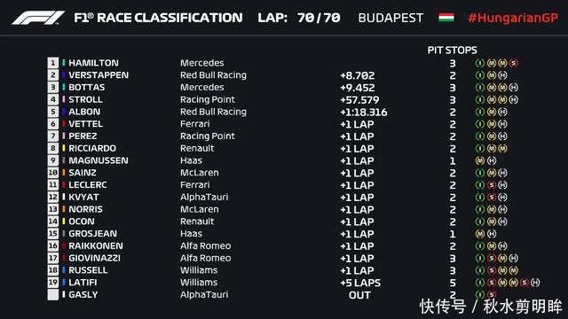 车手|F1匈牙利站汉密尔顿轻夺冠法拉利两位车手均被小汗完成超圈