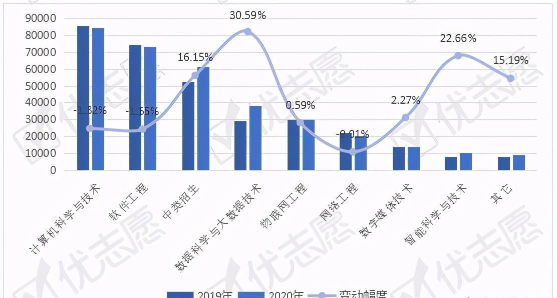 分析|计算机类专业招生变动分析：大数据专业热度大幅上升