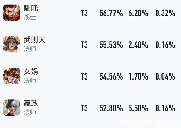 胜率|13888别买芈月铠皇,S21战士之王诞生,胜率突破56%超过武则天