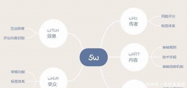 如何从5W模式入手,助力内容审核