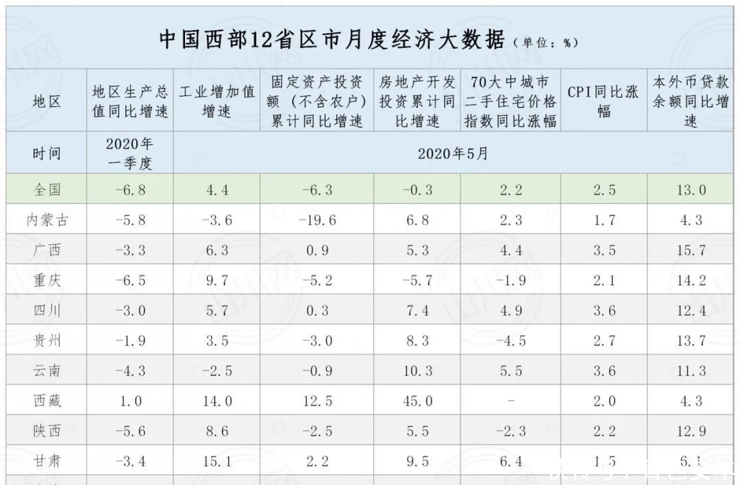区域|最新全国31省区市月度主要经济数据及东、中、西、东北各区域对比
