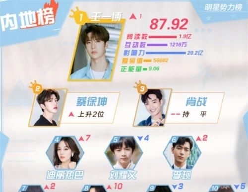 洗牌|明星势力榜大洗牌:迪丽热巴无缘前三,肖战第二,榜首热度超高!