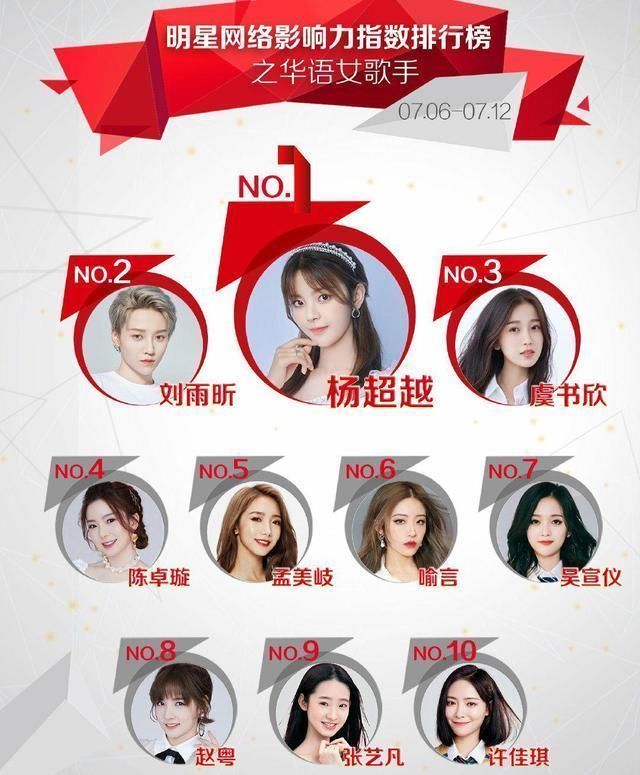 女歌手|华语女歌手影响力榜,孟美岐升至第二,陈卓璇成硬糖少女唯一排面