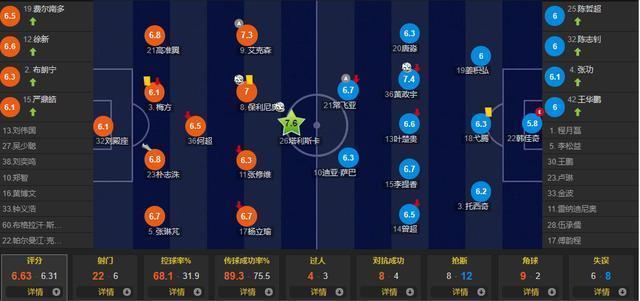 绝杀|恒大球员赛后评分：完成绝杀的暴力鸟并非最高，卡帅爱徒又是倒数