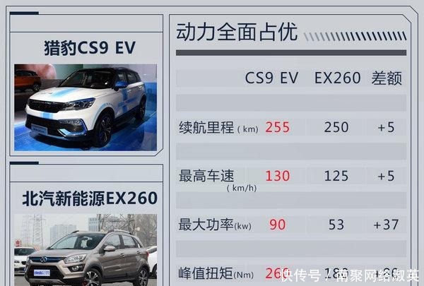  EX260|猎豹CS9纯电SUV将上市, 动力续航超北汽EX260