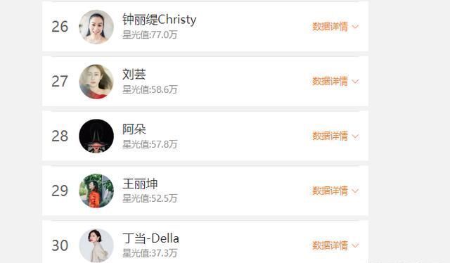  投票|《浪姐》投票更新中，张含韵后来者居上，没想到最后一名是她