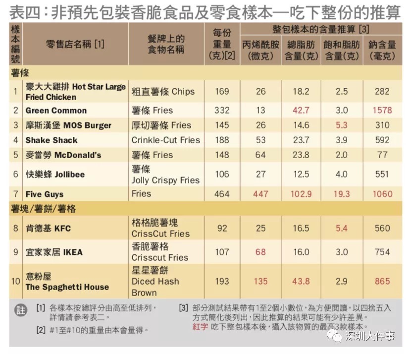 样本|多款薯条、薯片上榜！这些热门零食检出含致癌物！很多人爱吃