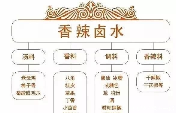  卤料|南北八款卤水配方、六大卤料核心技术大公开！此配方可开卤肉店