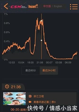  庆祝|《青游2》溜肖战后收视率暴跌，不发大字报不庆祝，真香打脸现场