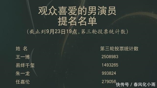 易烊千玺|王一博尴尬了?易烊千玺之后,任嘉伦后援会也宣布放弃金鹰奖打投