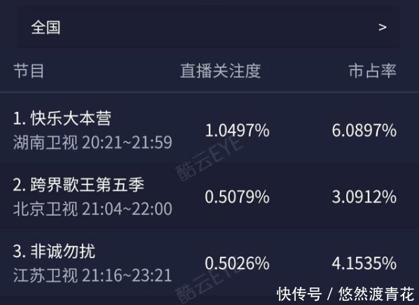 真人秀|收视原本不温不火,《美好的时光》凭借欧阳娜娜实现逆袭