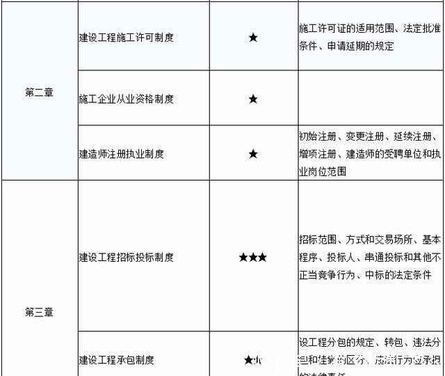  二建|二级建造师《法规》每年都会考什么？第三、四章一直是重要章节考点