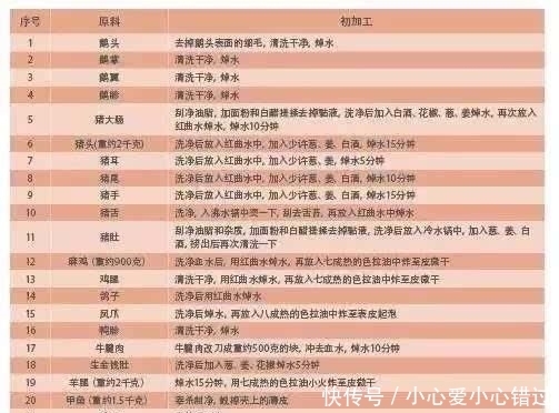 核心技术|南北八款卤水配方、六大卤料核心技术大公开！此配方可开卤肉店