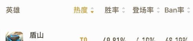  敌人|王者荣耀：T0英雄强项揭晓，盾牌山聚焦后撤，阿离核心是玩法