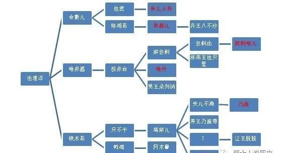 辽东|祖孙几代扩张,雄踞辽东染指高丽,乃颜国王挑战忽必烈汗始末