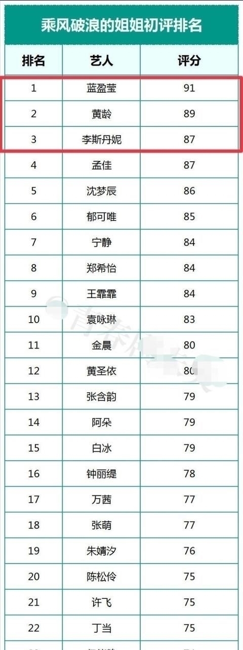 倒数第|乘风破浪排名出炉张雨绮倒数第4,李斯丹妮气场太足遭哄抢