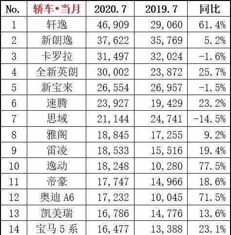 汽车市场|轩逸7月再夺冠，奔驰GLC进前五，新能源是不是真复苏？