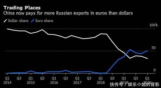 出口|俄罗斯加速“去美元化” 对华出口美元结算比例不足50%