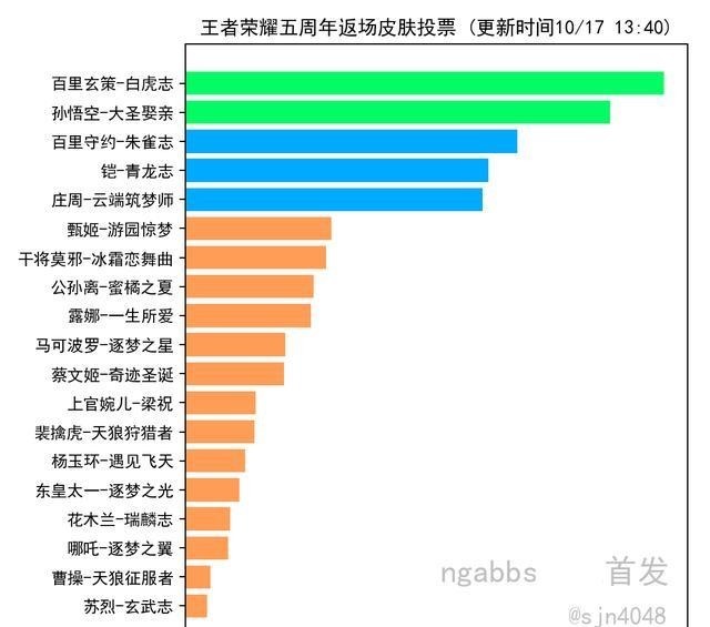 周年|周年庆返场出现变数,一匹黑马杀出冲进前三,前五基本没悬念了