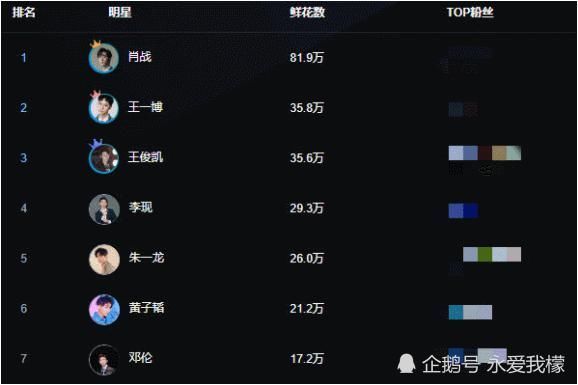  排行榜|明星人气排行榜，黄子韬排第6，王一博排第2，第1名让人意外