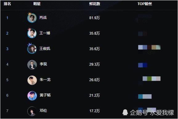 排行榜|明星人气排行榜,黄子韬排第6,王一博排第2,第1名让人意外