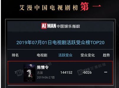  情令|《陈情令》播出获6个第一，名场面还原超良心，编剧毫无求生欲