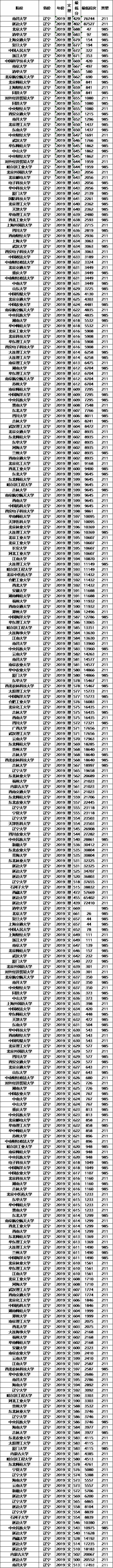 考生|文理科都适用,志愿其实不难填,全国知名大学最低录取分数及位次