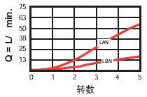  bar压损时的调流曲线|SUN全调型节流阀，NFEC-LEN