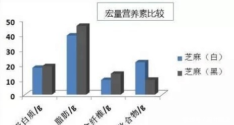 芝麻中|黑、白芝麻营养谁高 比一比不就知道了