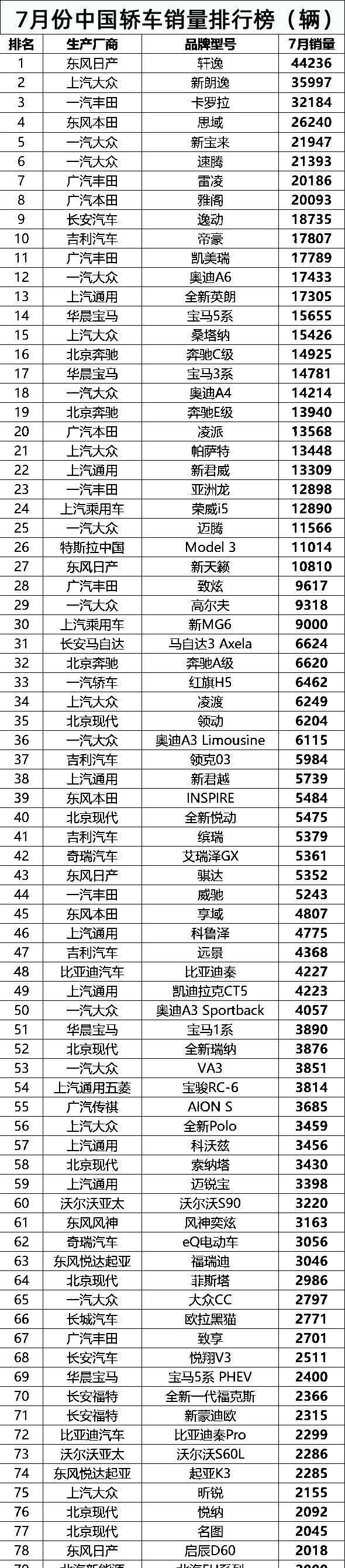 换代|7月份全国汽车销量排行榜(完整版)
