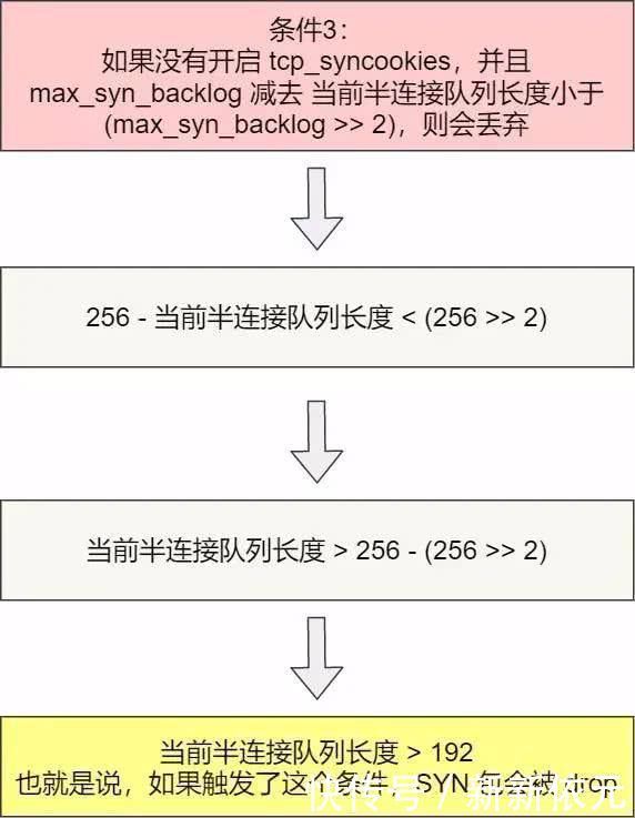  连接|TCP半连接队列和全连接队列满了，怎么破