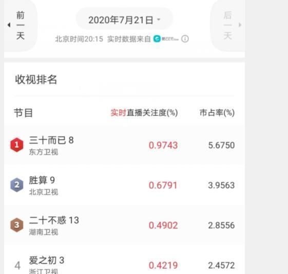  排名|总局脱水收视率：《二十不惑》仅有0.43%，排名为何不如《胜算》