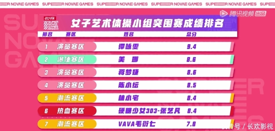 得好成绩|《超新星》张艺凡成绩不理想,刘些宁险些淘汰,整体实力不如火箭少女