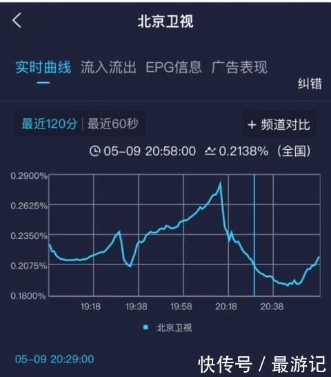 北京|肖战惊喜空降北京卫视!开播前4分钟上线宣传,收视率惨遭滑铁卢