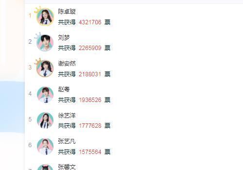 陈卓璇|《创造营2020》粉丝助力榜赵粤第四,刘梦第二,陈卓璇意外