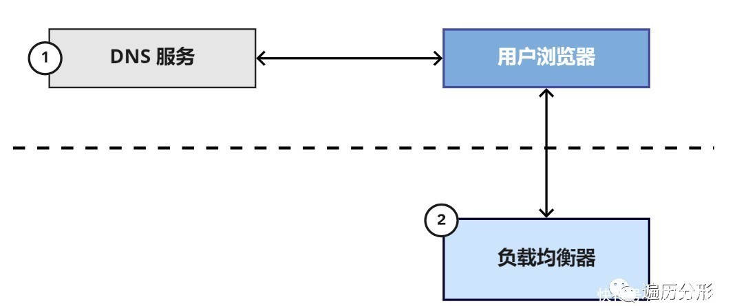 分享|经验分享:资深架构师教你什么是网络应用架构?