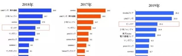  漫画|漫画平台Piccoma，如何在日本比大多数手游更赚钱？