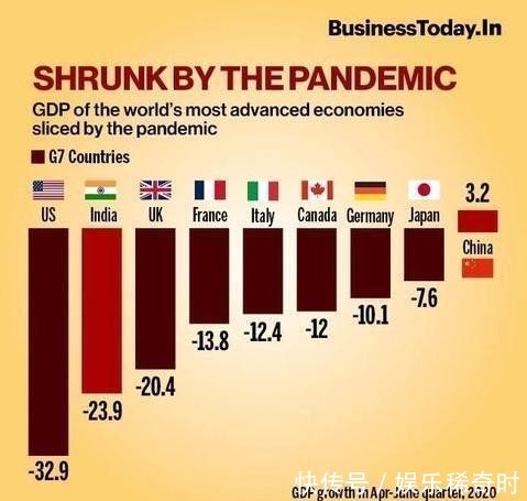 统计|印媒统计9国经济表现对比:印度倒数第二,美国垫底