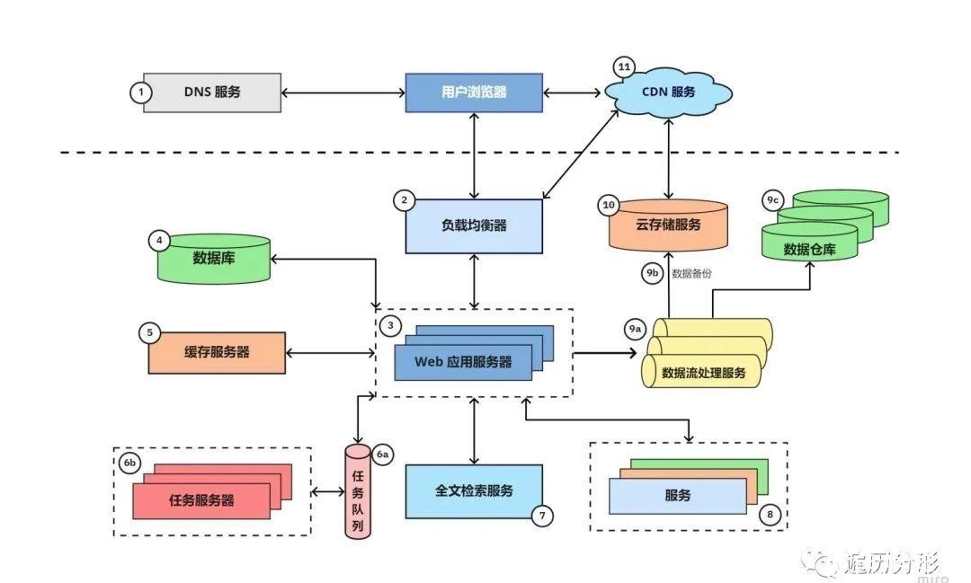  分享|经验分享：资深架构师教你什么是网络应用架构？