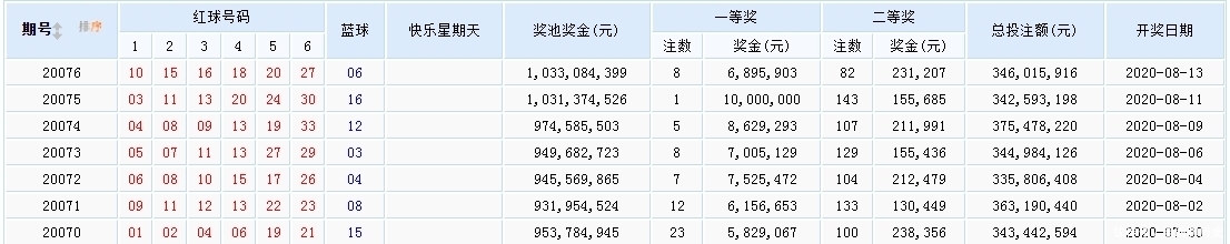 号码|近10期双色球开出头奖98注，彩民道，这12个号码一次都没出现